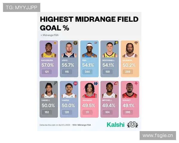 德罗赞中距离杀招持续高效，对比联盟同位置得分结构显差异